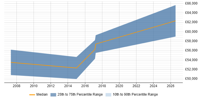 Salary distribution trend for CRM Project Manager job vacancies in Somerset