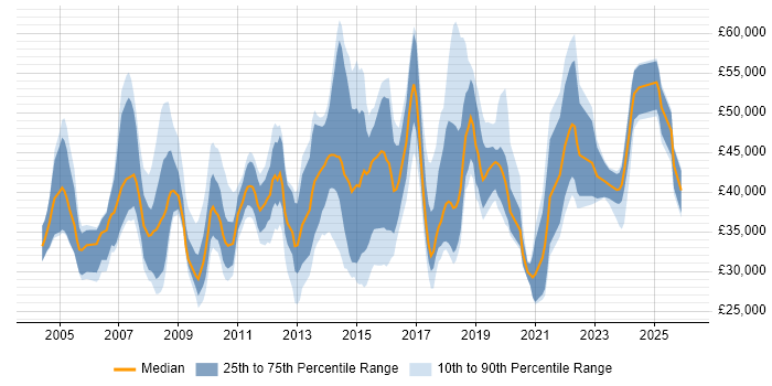 Salary distribution trend for jobs in Somerset citing CRM