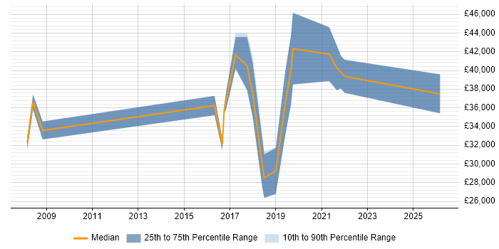 Salary distribution trend for jobs in Somerset citing Cross-Browser Testing