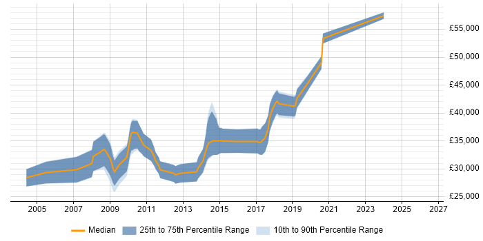 Salary distribution trend for C# Application Developer job vacancies in Somerset