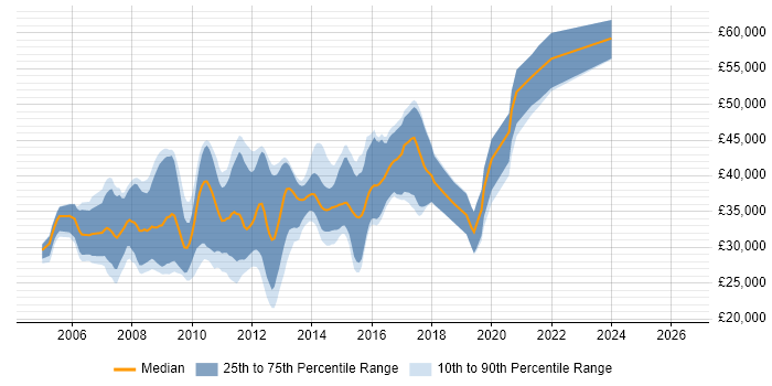 Salary distribution trend for C# ASP.NET Developer job vacancies in Somerset