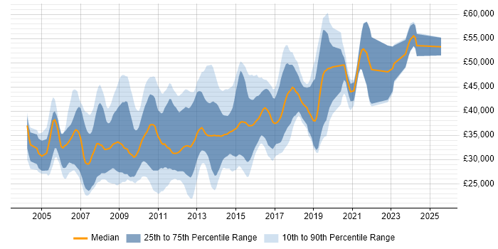 Salary distribution trend for C# Developer job vacancies in Somerset Salary distribution trend for C# Developer job vacancies in Somerset