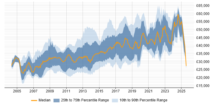 Salary distribution trend for jobs in Somerset citing CSS Salary distribution trend for jobs in Somerset citing CSS