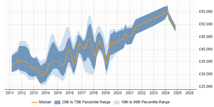 Salary distribution trend for jobs in Somerset citing CSS3