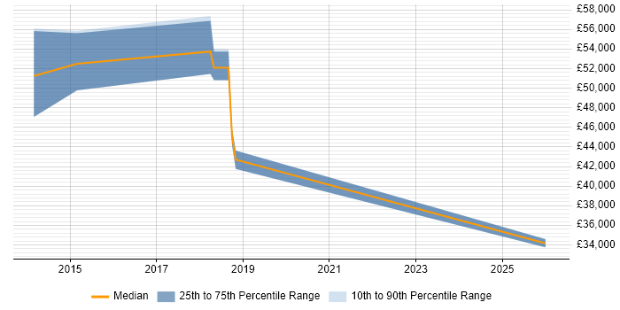 Salary distribution trend for jobs in Somerset citing Customer Analytics