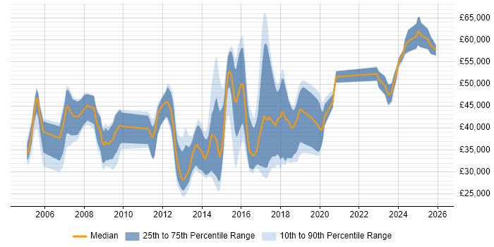 Salary distribution trend for jobs in Somerset citing Customer Requirements