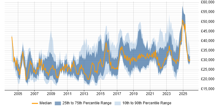 Salary distribution trend for jobs in Somerset citing Customer Service