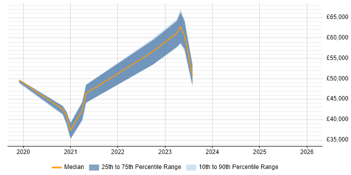 Salary distribution trend for jobs in Somerset citing Cyber Essentials PLUS
