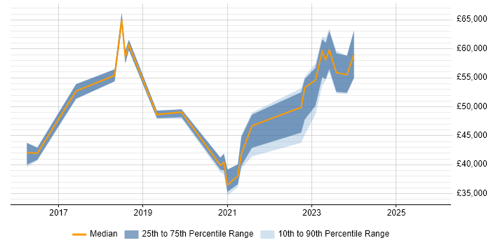 Salary distribution trend for jobs in Somerset citing Cyber Essentials