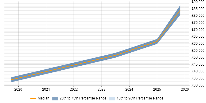 Salary distribution trend for jobs in Somerset citing Cyber Intelligence