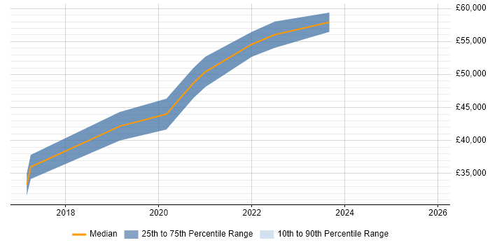 Salary distribution trend for Cybersecurity Engineer job vacancies in Somerset