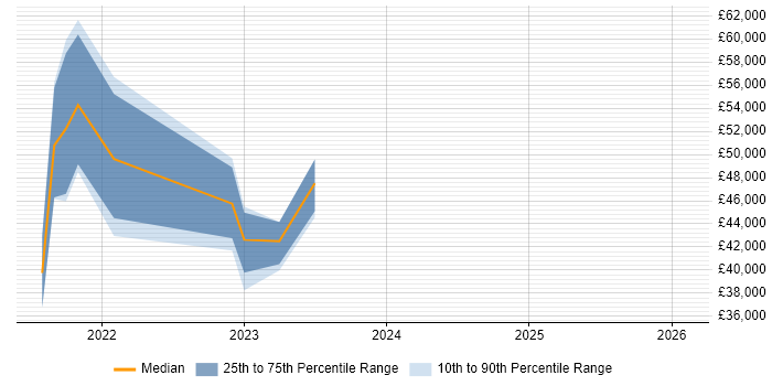 Salary distribution trend for jobs in Somerset citing Cypress.io
