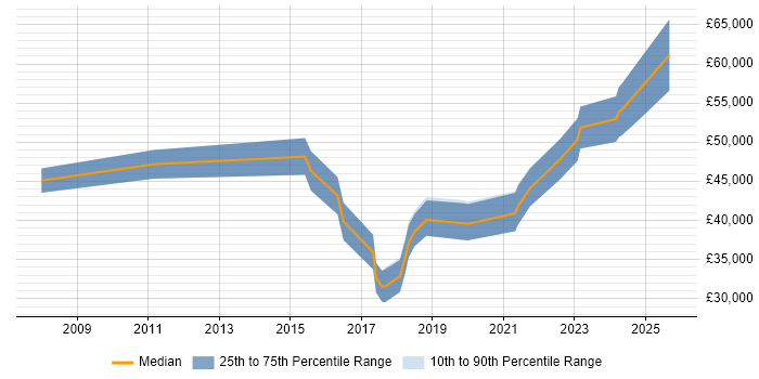 Salary distribution trend for jobs in Somerset citing Dashboard Development