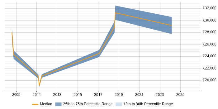 Salary distribution trend for Data Administrator job vacancies in Somerset