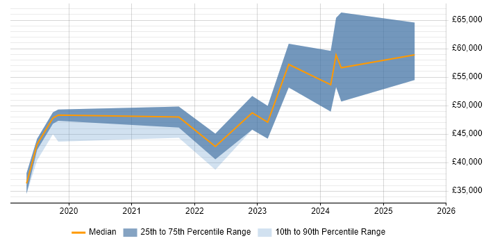 Salary distribution trend for jobs in Somerset citing Data Analysis Expressions