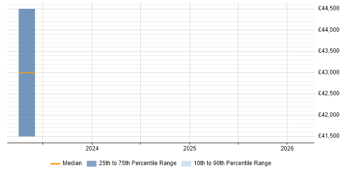 Salary distribution trend for Data Centre Analyst job vacancies in Somerset