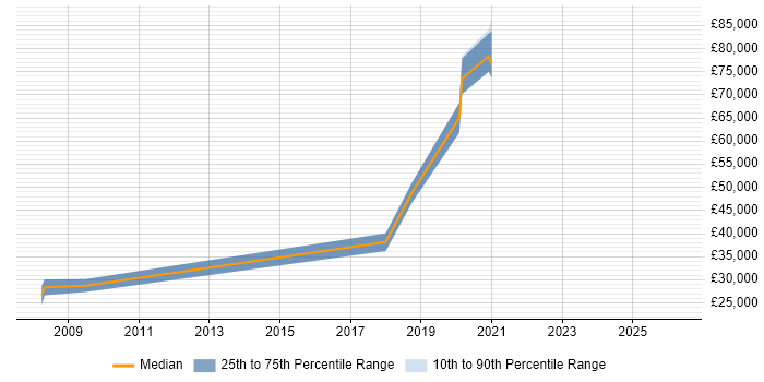 Salary distribution trend for Data Centre Engineer job vacancies in Somerset
