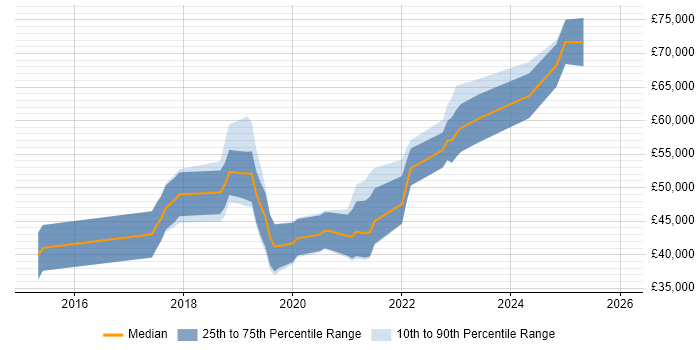 Salary distribution trend for jobs in Somerset citing Data Engineering