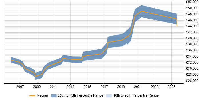 Salary distribution trend for jobs in Somerset citing Data Extraction Salary distribution trend for jobs in Somerset citing Data Extraction