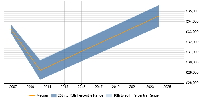 Salary distribution trend for jobs in Somerset citing Data Flow Diagram
