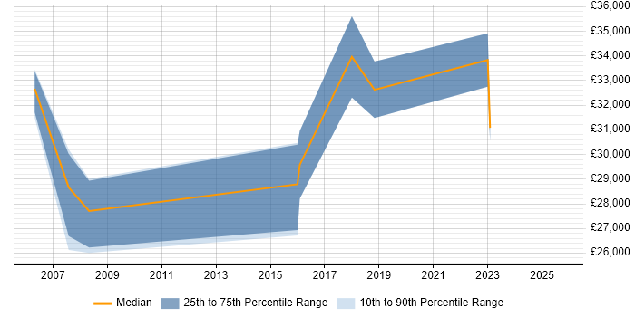 Salary distribution trend for jobs in Somerset citing Data Interpretation Salary distribution trend for jobs in Somerset citing Data Interpretation