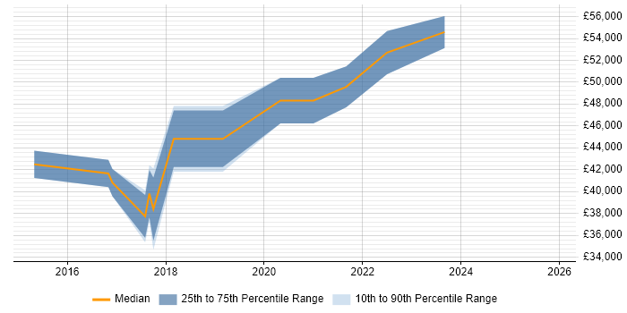 Salary distribution trend for jobs in Somerset citing Data Loss Prevention