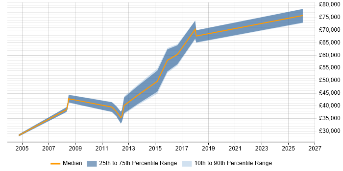 Salary distribution trend for jobs in Somerset citing Data Mapping