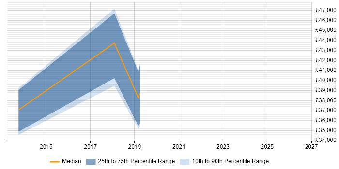 Salary distribution trend for Data Protection Officer job vacancies in Somerset