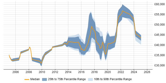 Salary distribution trend for jobs in Somerset citing Data Protection