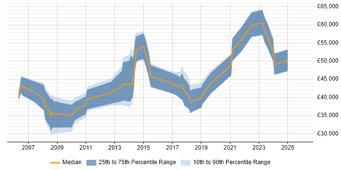 Salary distribution trend for jobs in Somerset citing Data Structures