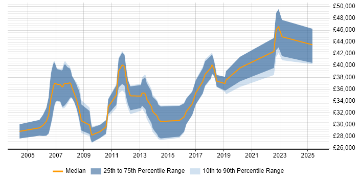 Salary distribution trend for Database Developer job vacancies in Somerset Salary distribution trend for Database Developer job vacancies in Somerset
