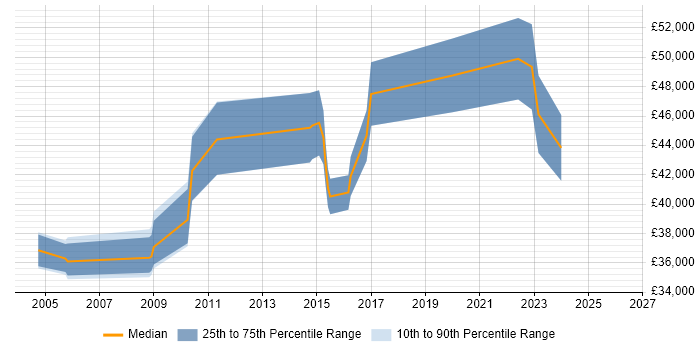 Salary distribution trend for jobs in Somerset citing Database Security