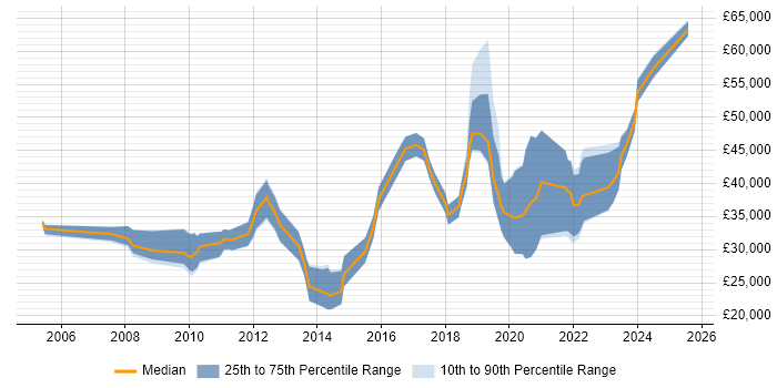 Salary distribution trend for jobs in Somerset citing Debian Salary distribution trend for jobs in Somerset citing Debian