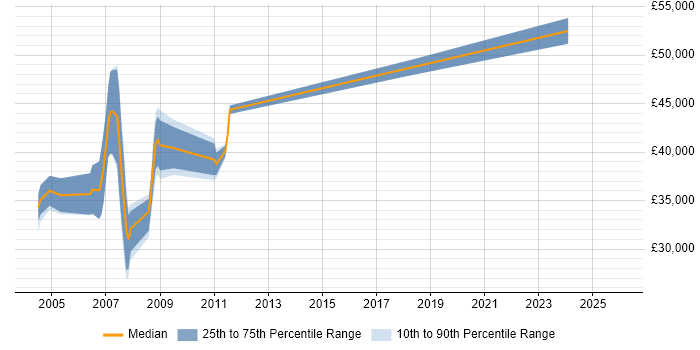 Salary distribution trend for jobs in Somerset citing Def Stans