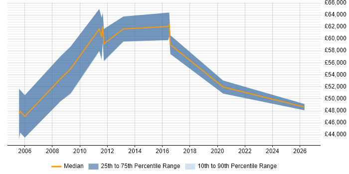 Salary distribution trend for Delivery Project Manager job vacancies in Somerset