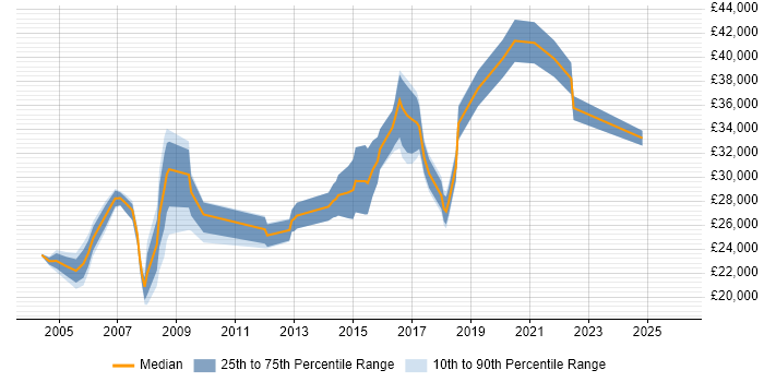 Salary distribution trend for jobs in Somerset citing Dell