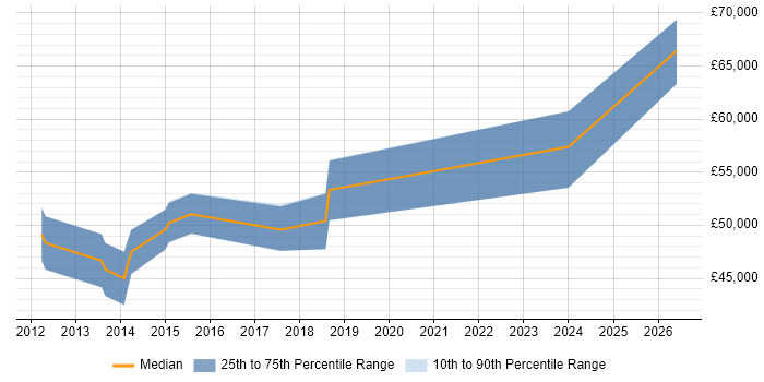 Salary distribution trend for jobs in Somerset citing Dependency Management