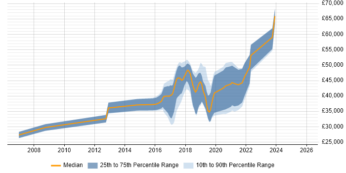 Salary distribution trend for jobs in Somerset citing Deployment Automation