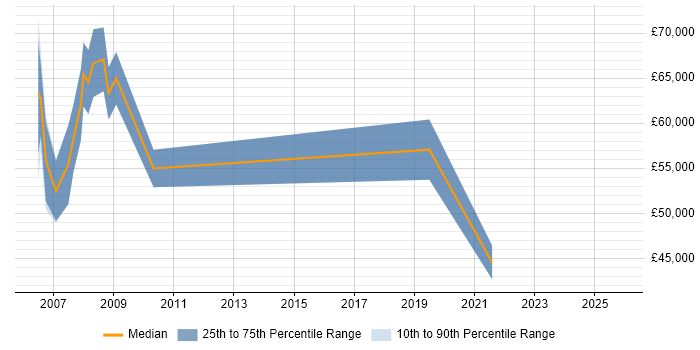 Salary distribution trend for jobs in Somerset citing Derivative