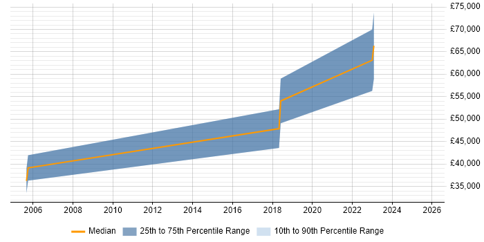 Salary distribution trend for jobs in Somerset citing Design Thinking