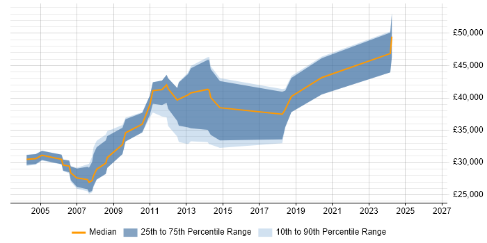 Salary distribution trend for Developer Analyst job vacancies in Somerset
