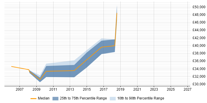 Salary distribution trend for Development Analyst job vacancies in Somerset