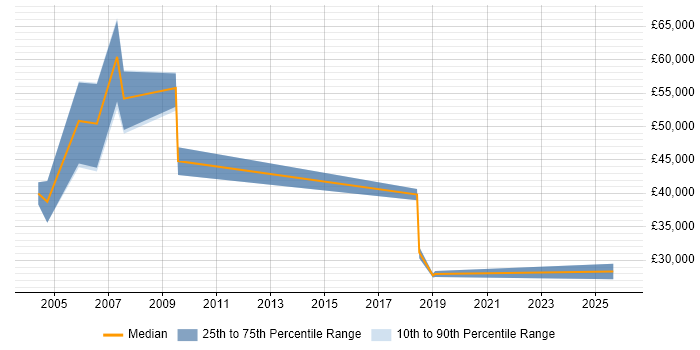 Salary distribution trend for Development Consultant job vacancies in Somerset