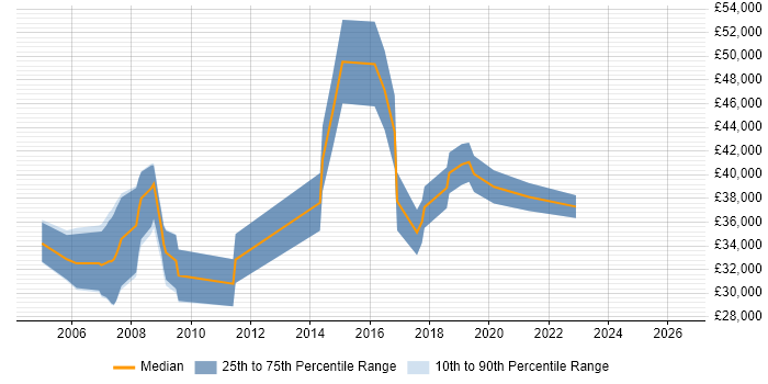 Salary distribution trend for Development Engineer job vacancies in Somerset
