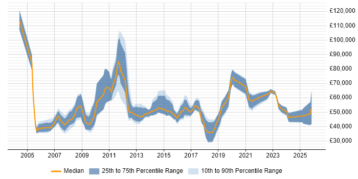 Salary distribution trend for Development Manager job vacancies in Somerset