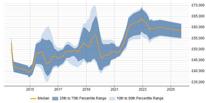 Salary distribution trend for DevOps Engineer job vacancies in Somerset