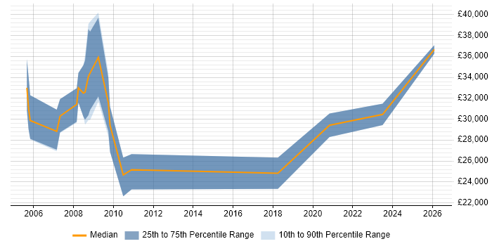 Salary distribution trend for Digital Designer job vacancies in Somerset