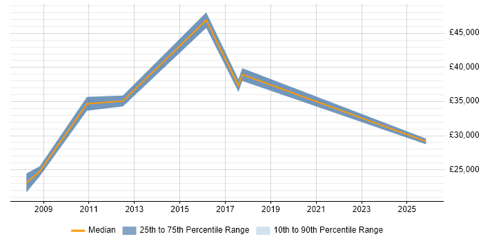 Salary distribution trend for Digital Executive job vacancies in Somerset