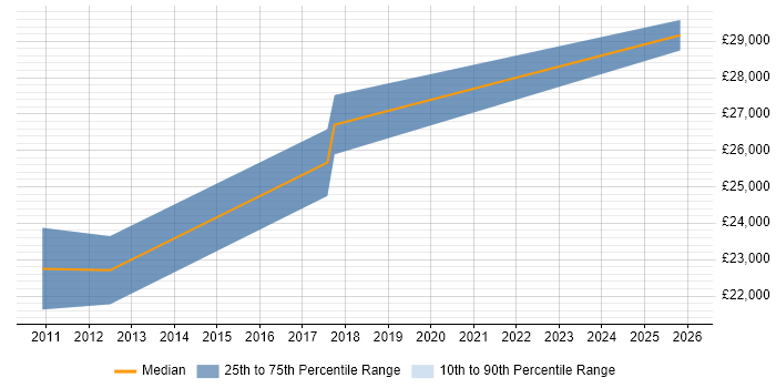 Salary distribution trend for Digital Marketing Executive job vacancies in Somerset