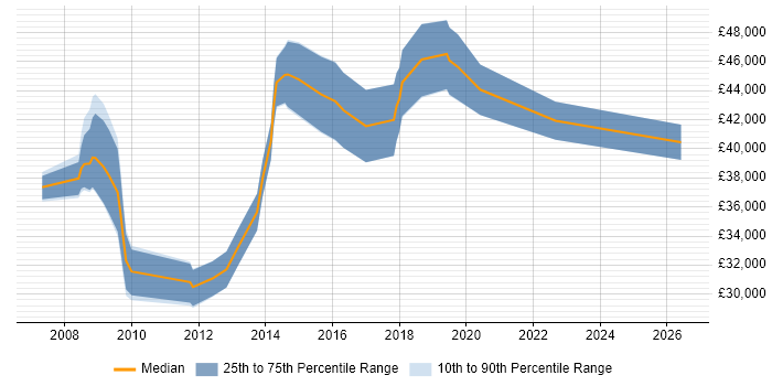Salary distribution trend for Digital Project Manager job vacancies in Somerset